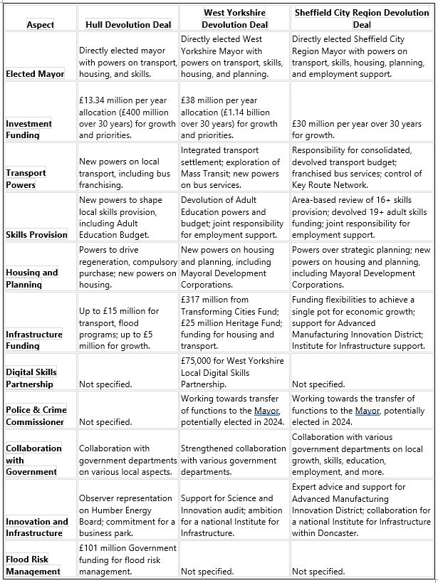 Table comparing the Devolution Deal 